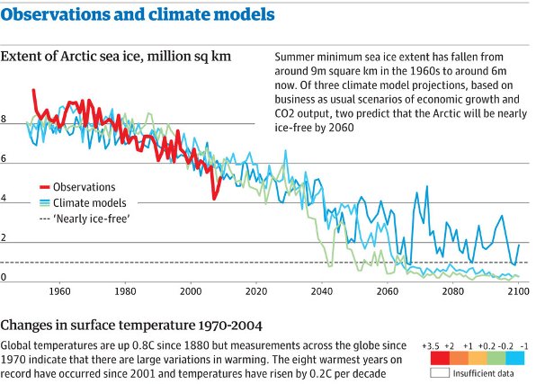 climate models1 climate change models