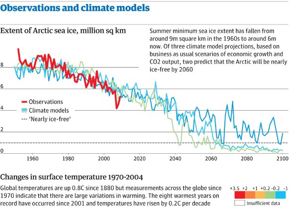 climate change models