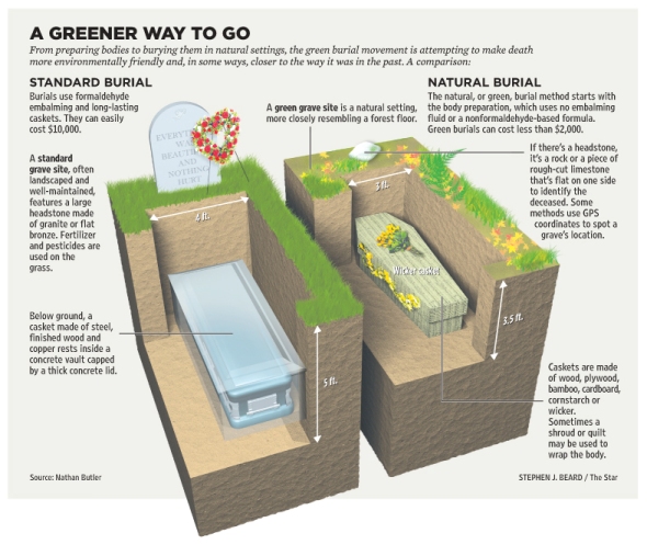 greenburial