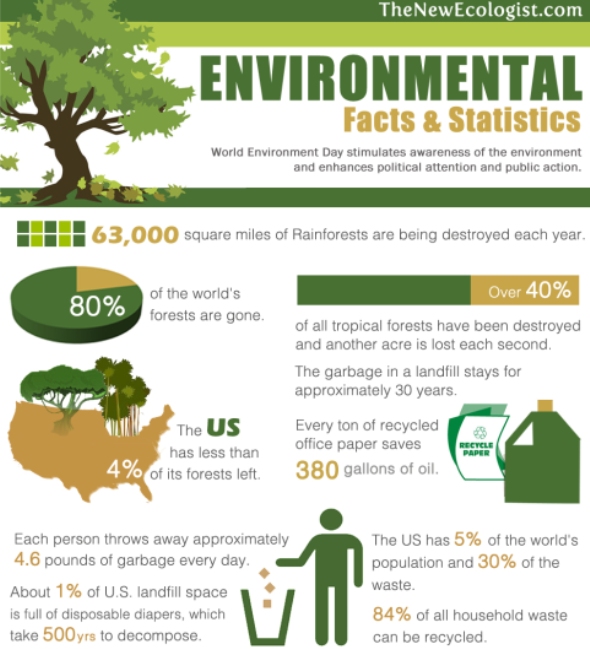 Environmental-Facts-And-Statistics